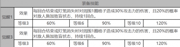 《白夜极光》娜丁角色面板数据一览