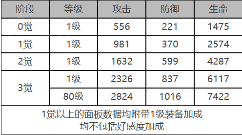 《白夜极光》早苗角色面板数据一览