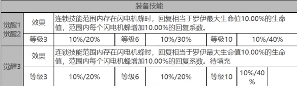 《白夜极光》罗伊角色面板数据一览