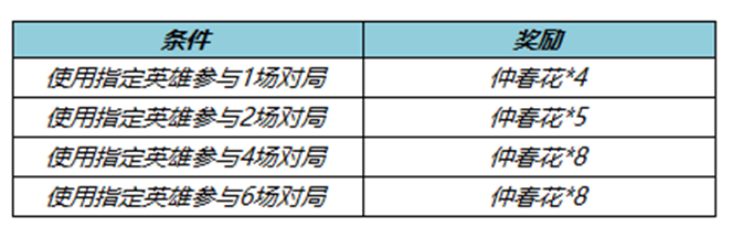 《王者荣耀》仲春花获得方法