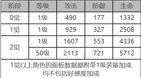 《白夜极光》安吉尔角色面板数据一览