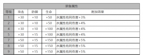 《白夜极光》康诺丽角色面板数据一览