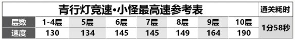 《阴阳师》青行灯竞速阵容玩法推荐